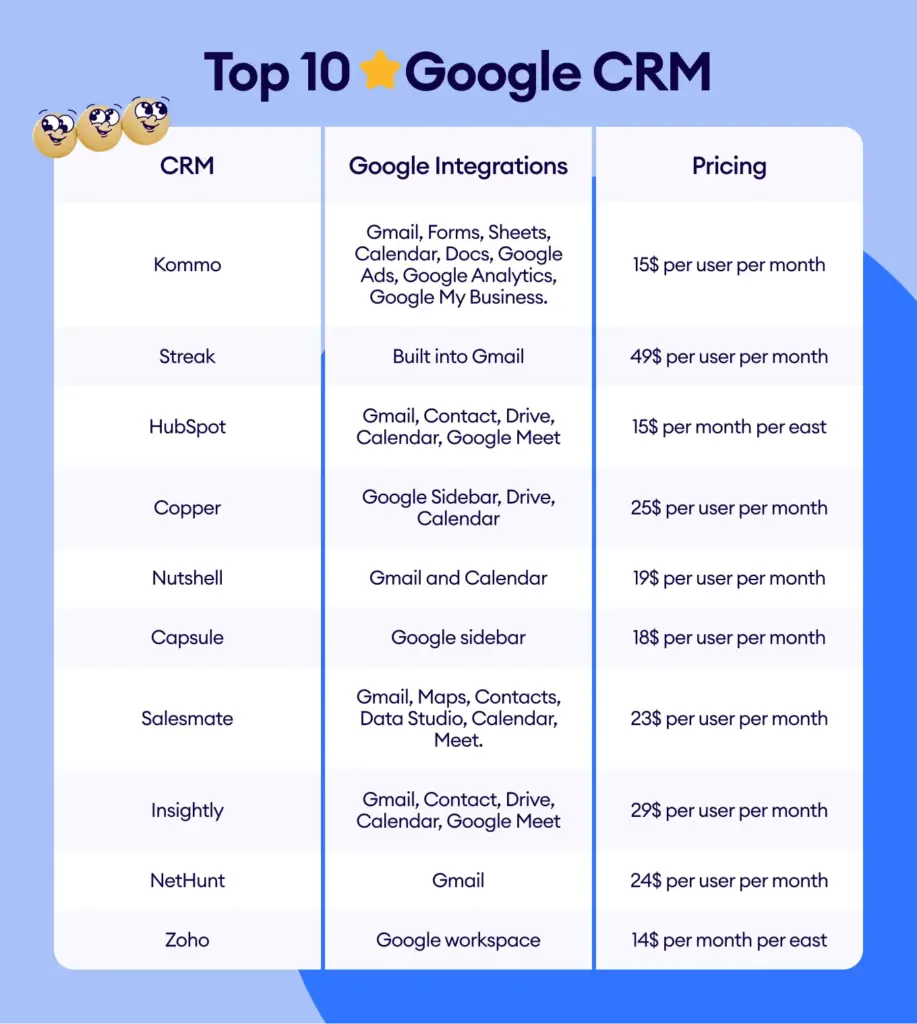 Elevate your business with Google CRM — Kommo